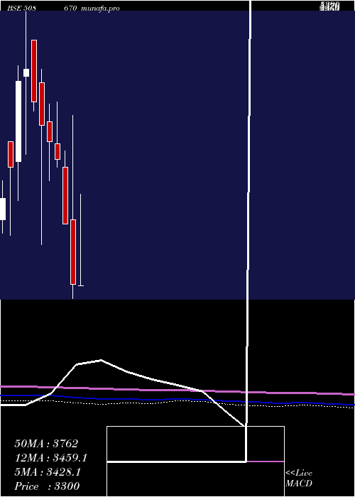  monthly chart Neelamalai