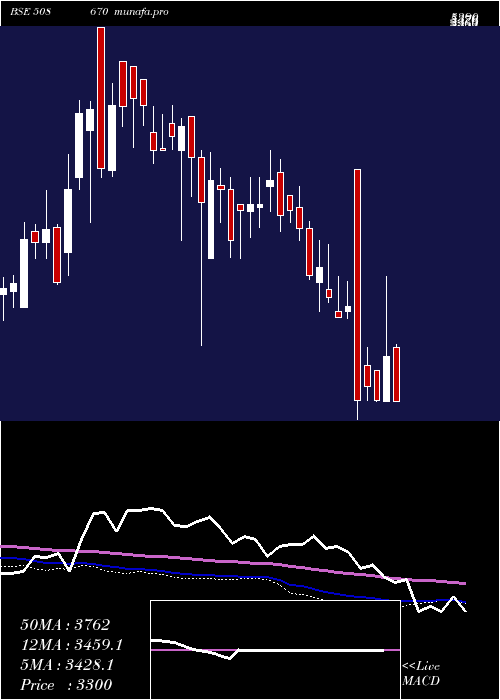  weekly chart Neelamalai