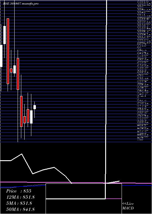 monthly chart Ist