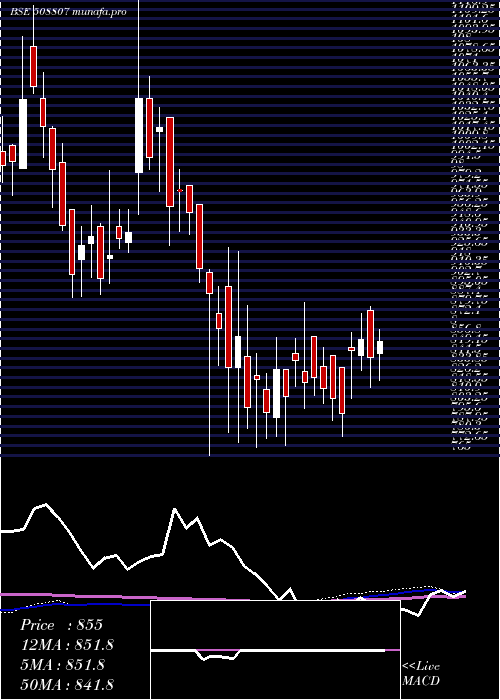 weekly chart Ist