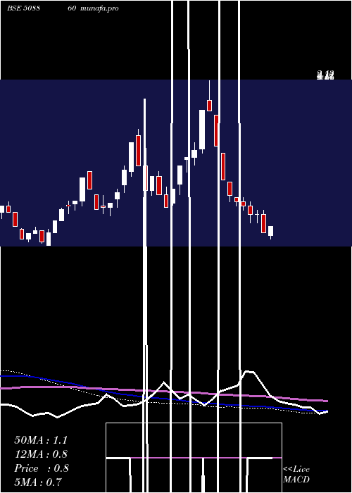  monthly chart Diamant