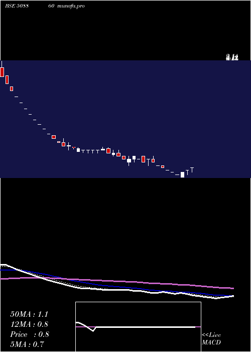  weekly chart Diamant
