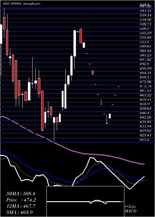 Daily chart EverestInds