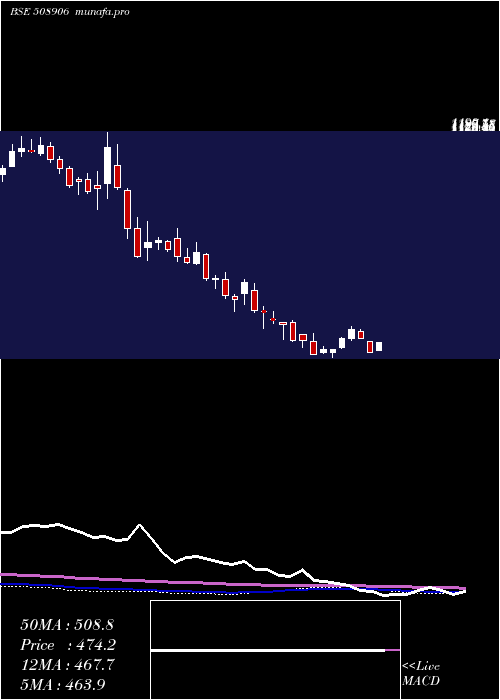 weekly chart EverestInds