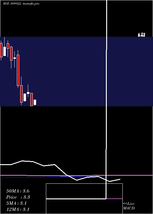 monthly chart MsrIndia