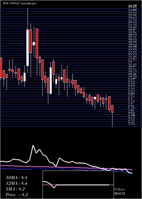  weekly chart MsrIndia