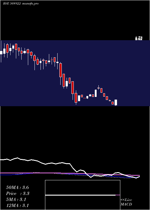 weekly chart MsrIndia
