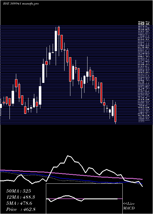  weekly chart PanasonCar