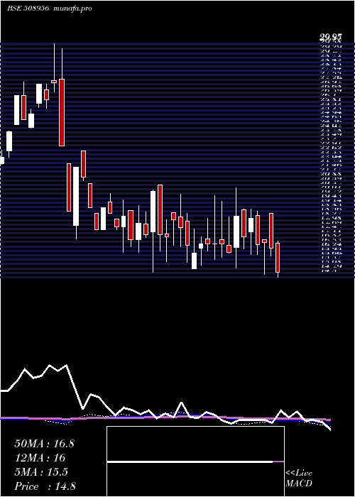  weekly chart HbLeas