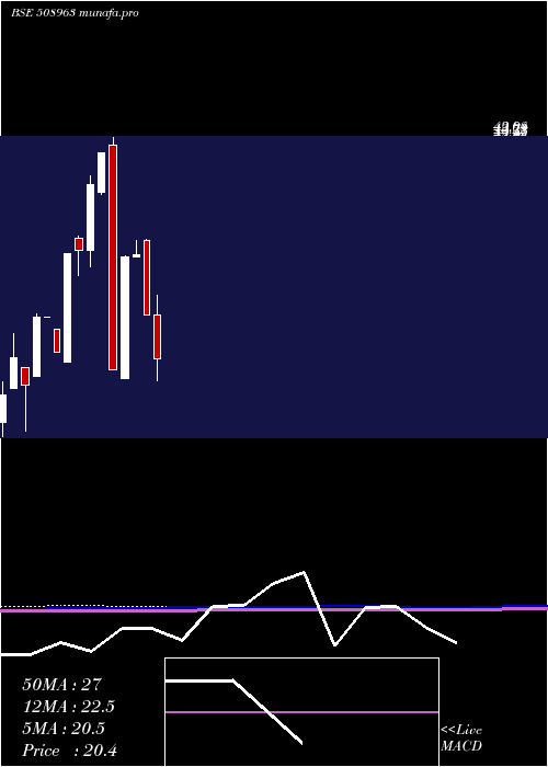  monthly chart SterlGuara