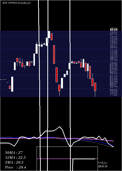  weekly chart SterlGuara