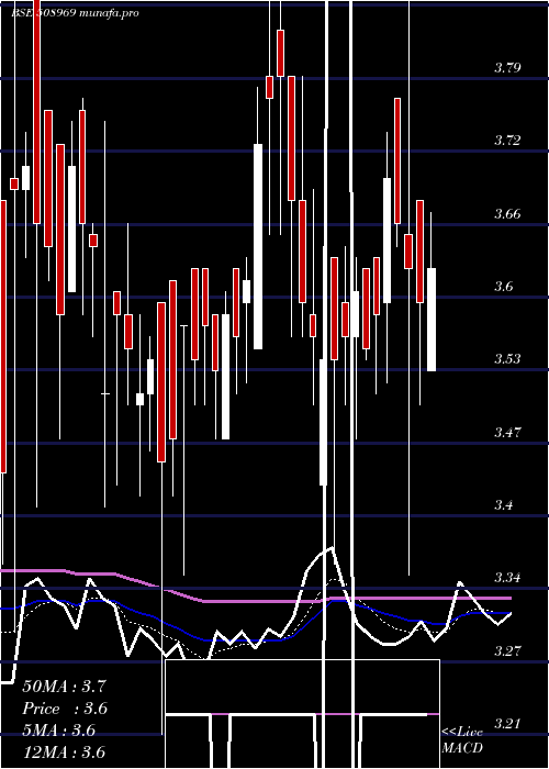Daily chart SulabhEng
