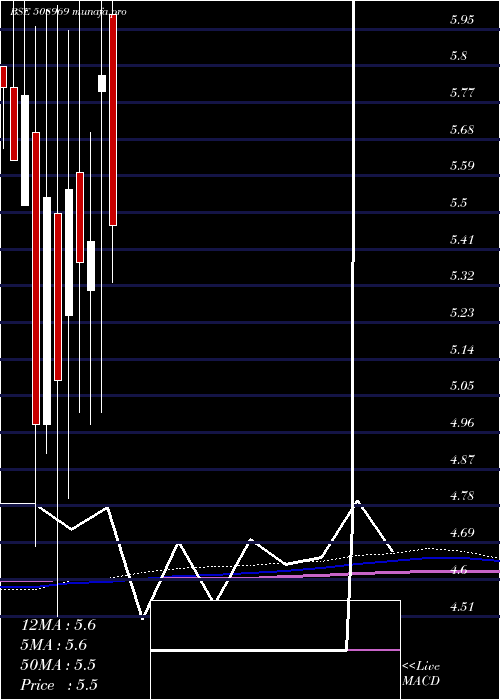  monthly chart SulabhEng