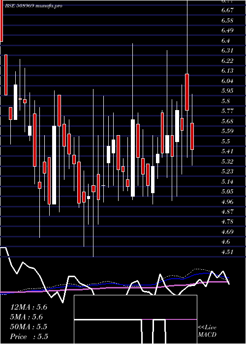  weekly chart SulabhEng