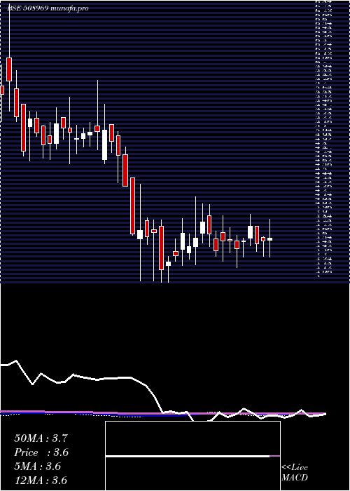 weekly chart SulabhEng