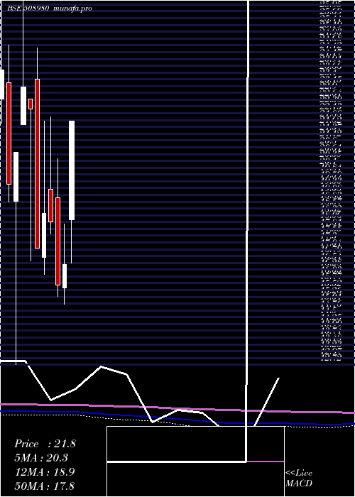  monthly chart Frontcap