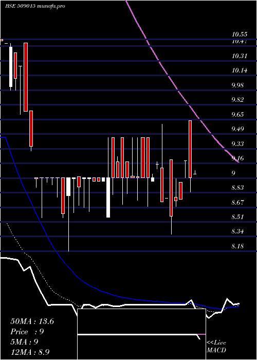 Daily chart ThakralSer
