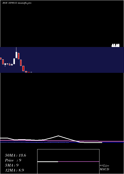 monthly chart ThakralSer