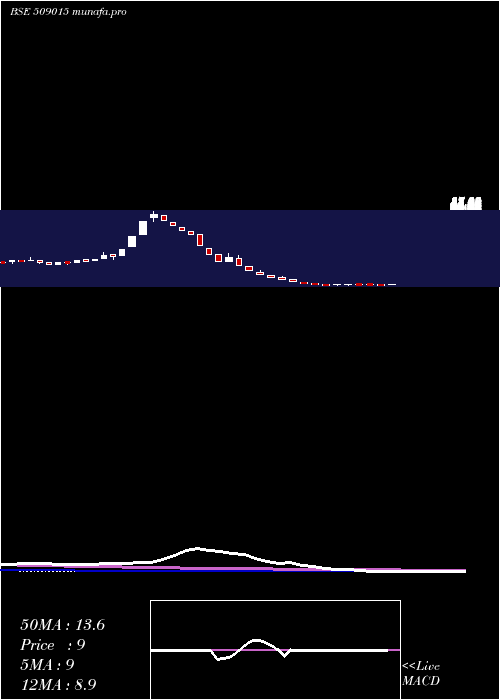 weekly chart ThakralSer