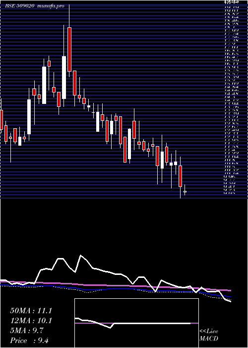  weekly chart RuchiInfra