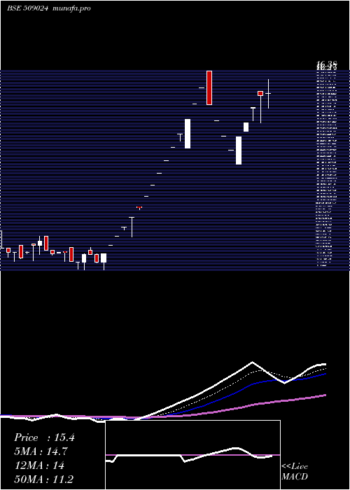 Daily chart GoldenLegand