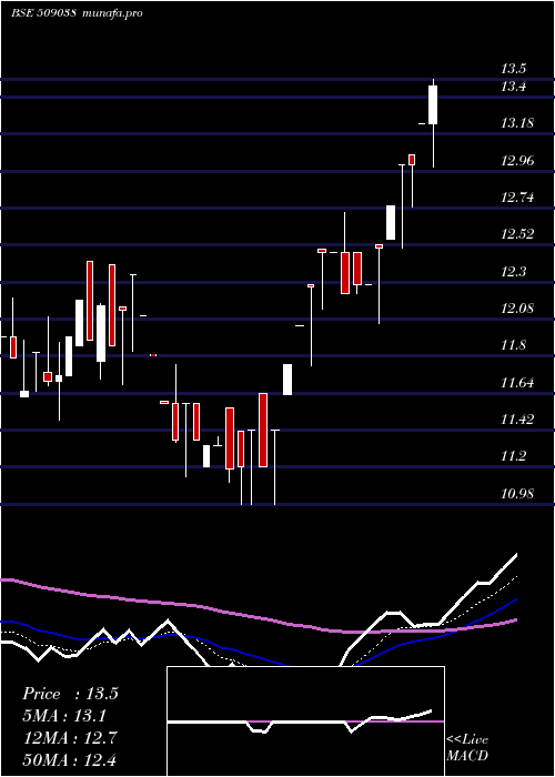 Daily chart VoltairLeas
