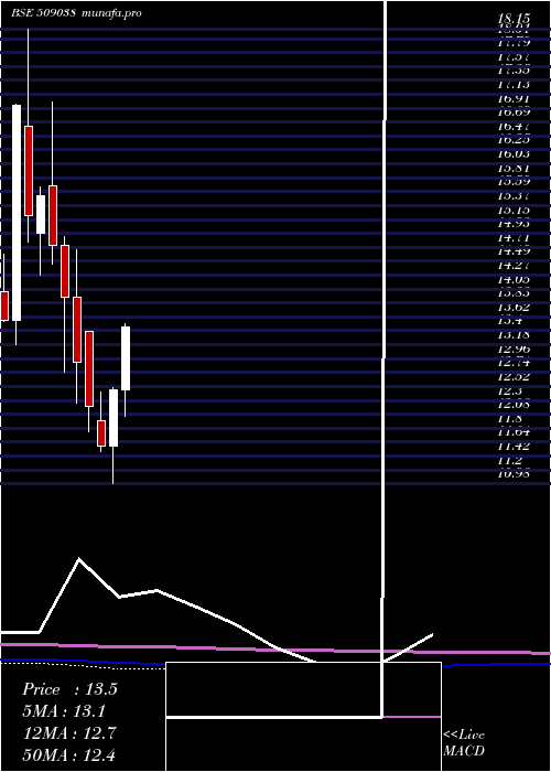 monthly chart VoltairLeas