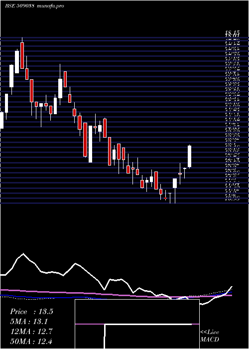 weekly chart VoltairLeas