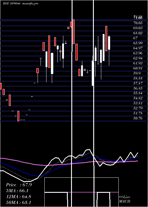  Daily chart Triliance