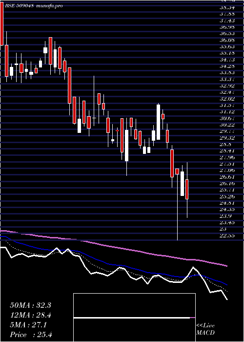  Daily chart LancorHolds