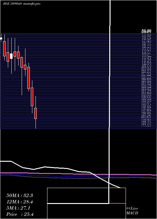  monthly chart LancorHolds