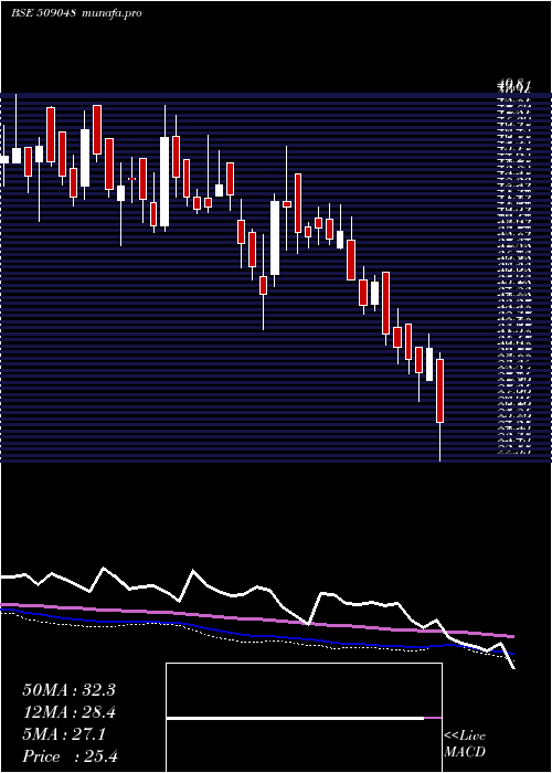  weekly chart LancorHolds