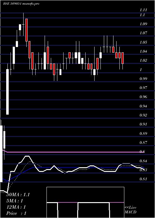 Daily chart IndianInfo