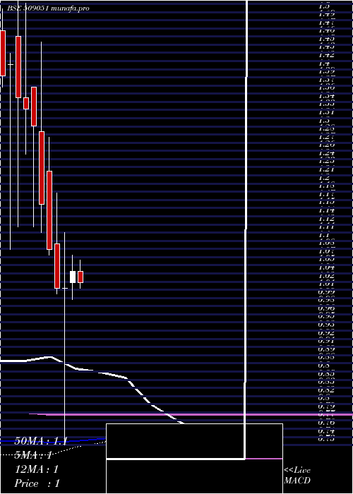 monthly chart IndianInfo
