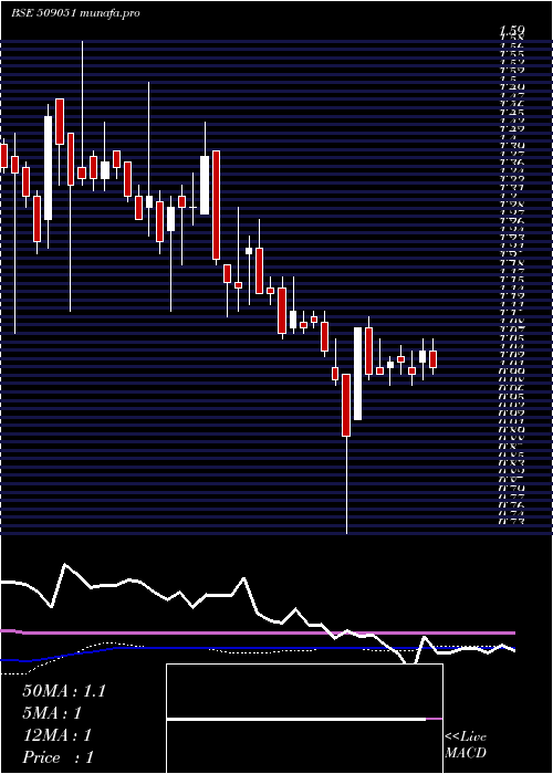 weekly chart IndianInfo