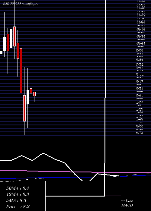 monthly chart BanasFin