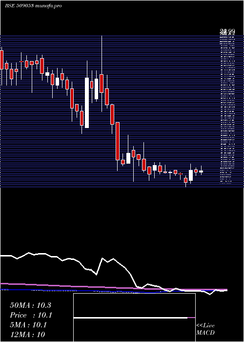  weekly chart BanasFin