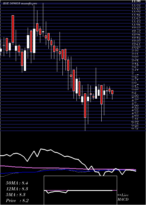weekly chart BanasFin