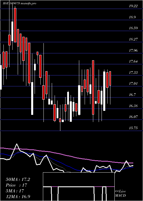  Daily chart HathwayBhaw