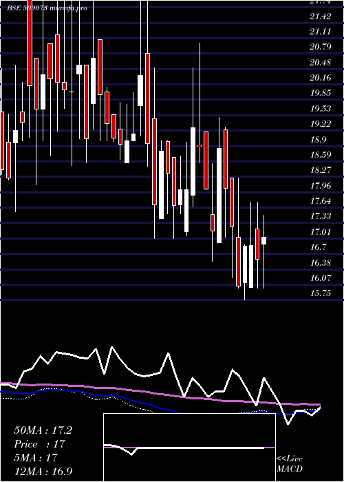  weekly chart HathwayBhaw