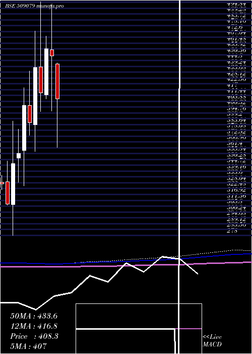  monthly chart GuficBio