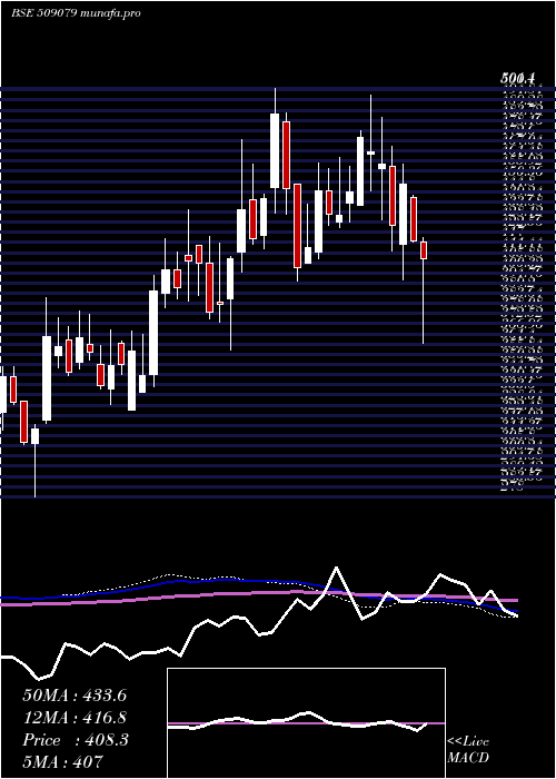  weekly chart GuficBio