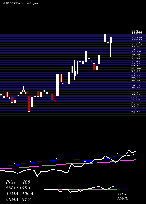 weekly chart PhotonCap