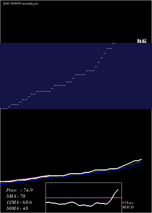  Daily chart OswalLeas