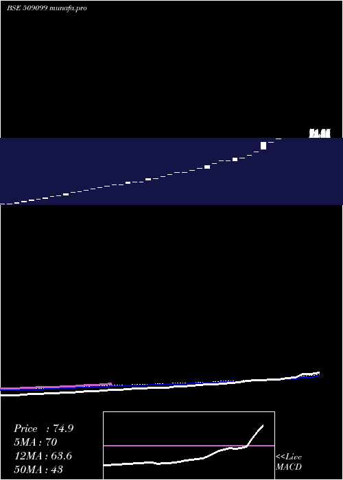  monthly chart OswalLeas