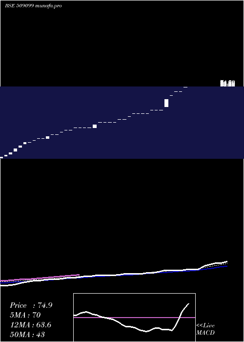  weekly chart OswalLeas