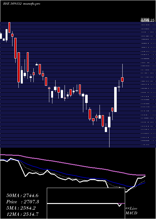  Daily chart Grpltd