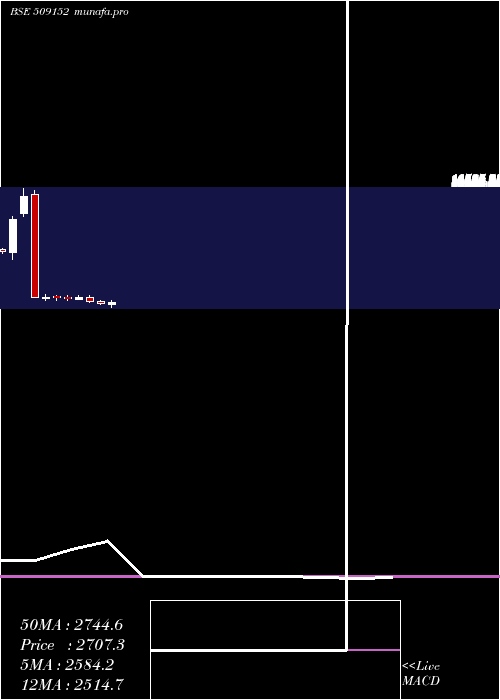  monthly chart Grpltd