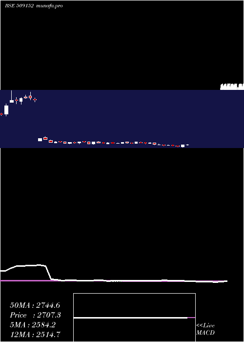  weekly chart Grpltd