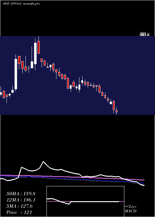  weekly chart IndagRubber